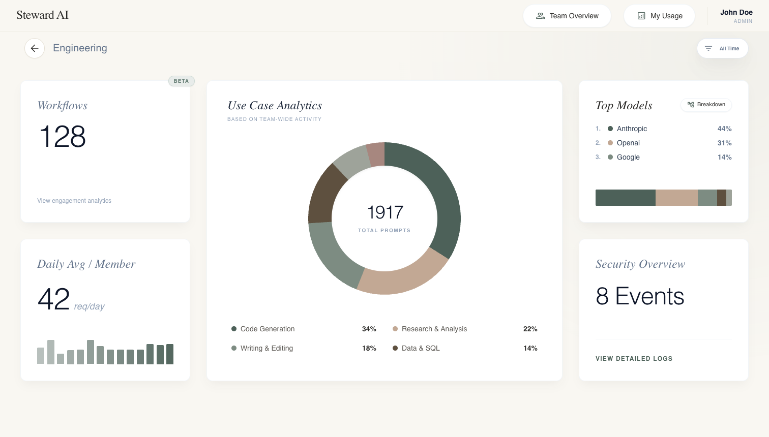 The Steward AI dashboard: a use-case donut chart with hoverable subcategories, top model rankings, a daily average bar chart and a security overview