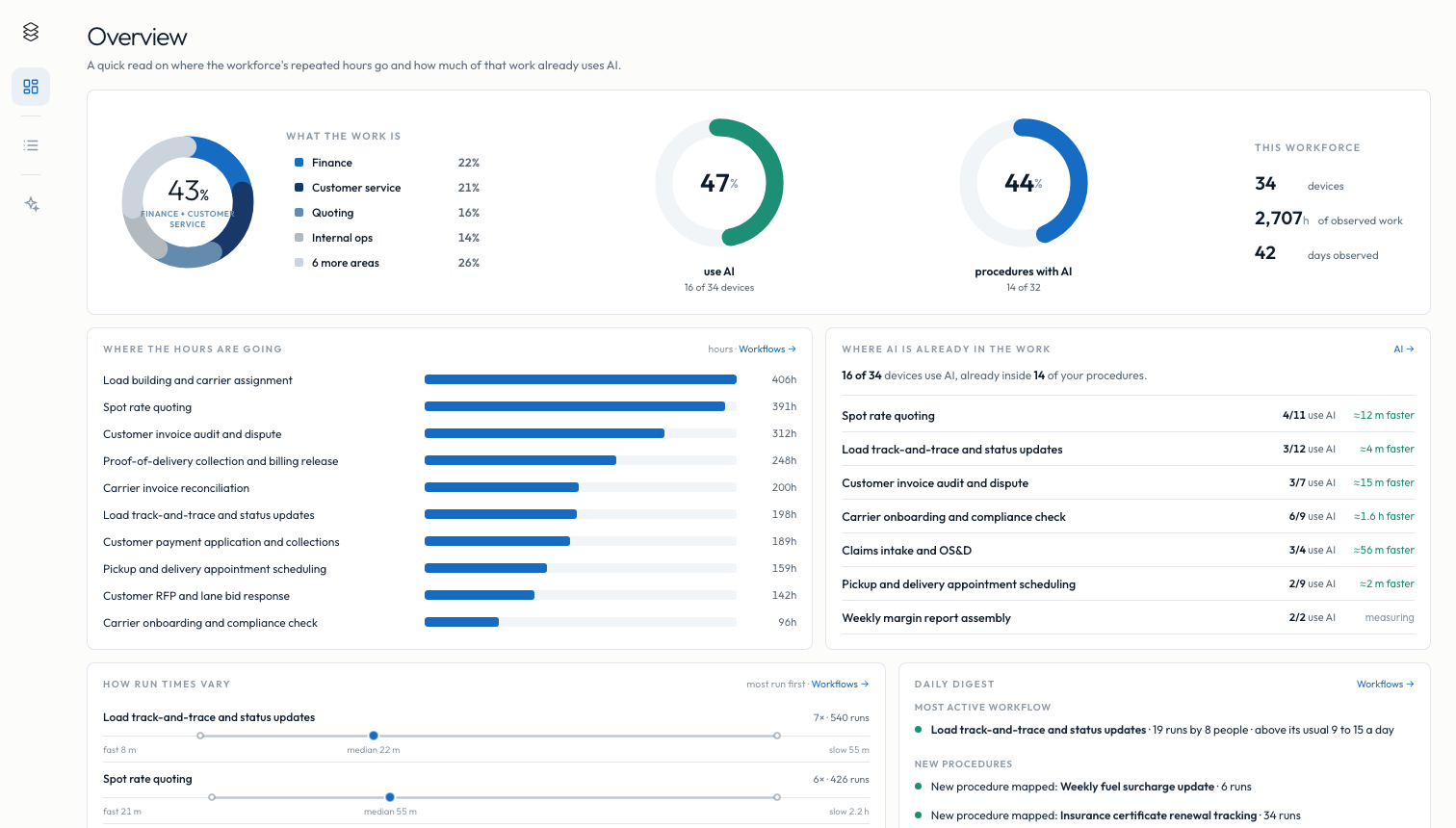 The Unpak dashboard overview: a composition ring of work areas, AI adoption dials, and ranked bars of where the hours are going